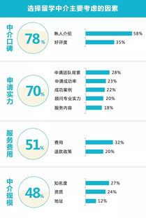 2019出國留學(xué)中介服務(wù)調(diào)查報告 揭秘誰最靠譜